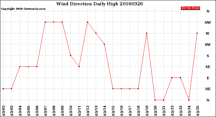 Milwaukee Weather Wind Direction<br>Daily High