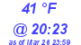 Milwaukee Weather Dewpoint High High Today