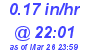 Milwaukee Weather Rain Rate Today