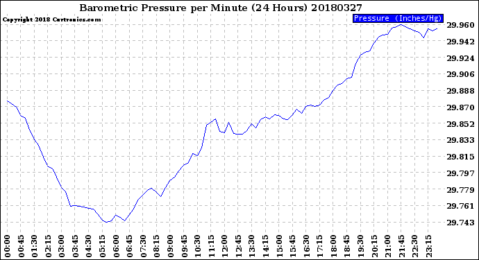 Milwaukee Weather Barometric Pressure<br>per Minute<br>(24 Hours)