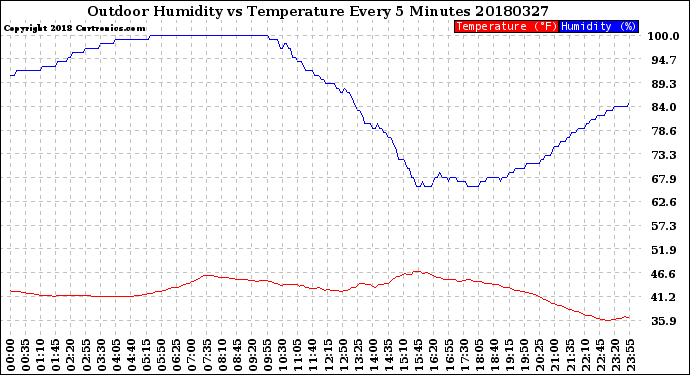 Milwaukee Weather Outdoor Humidity<br>vs Temperature<br>Every 5 Minutes
