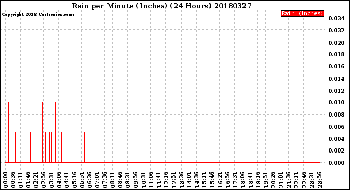 Milwaukee Weather Rain<br>per Minute<br>(Inches)<br>(24 Hours)