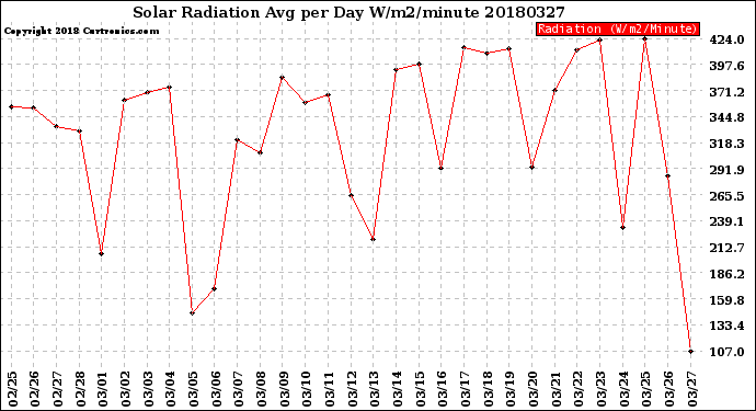 Milwaukee Weather Solar Radiation<br>Avg per Day W/m2/minute