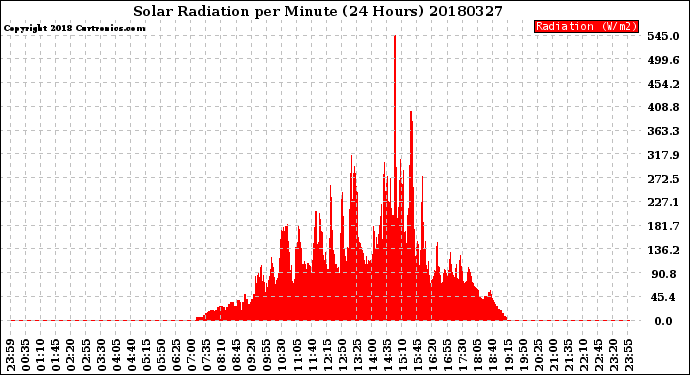 Milwaukee Weather Solar Radiation<br>per Minute<br>(24 Hours)