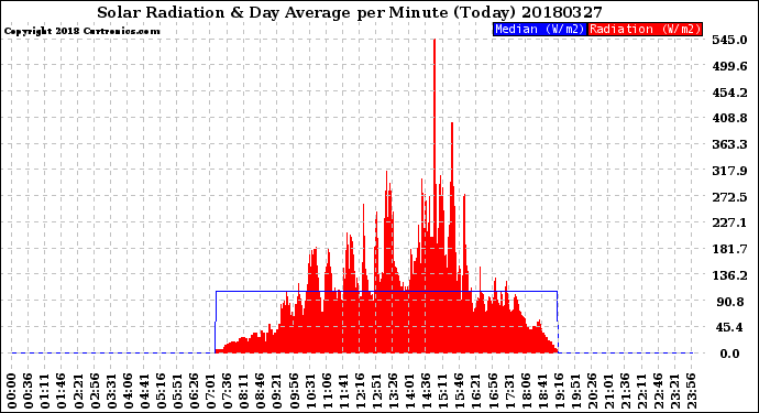 Milwaukee Weather Solar Radiation<br>& Day Average<br>per Minute<br>(Today)