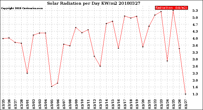 Milwaukee Weather Solar Radiation<br>per Day KW/m2