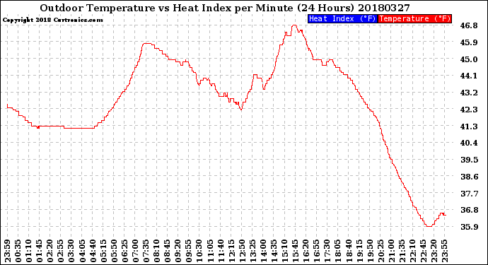 Milwaukee Weather Outdoor Temperature<br>vs Heat Index<br>per Minute<br>(24 Hours)