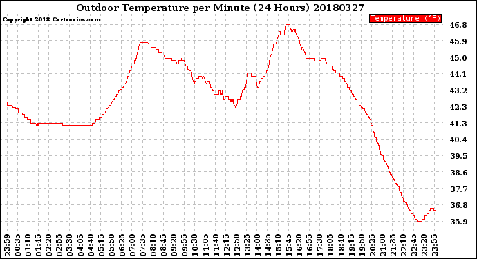 Milwaukee Weather Outdoor Temperature<br>per Minute<br>(24 Hours)