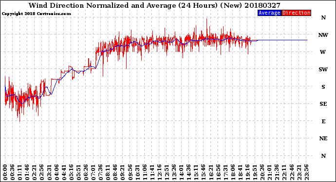 Milwaukee Weather Wind Direction<br>Normalized and Average<br>(24 Hours) (New)