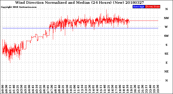 Milwaukee Weather Wind Direction<br>Normalized and Median<br>(24 Hours) (New)