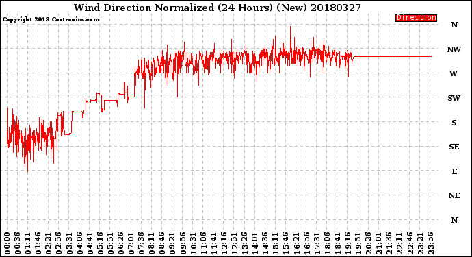 Milwaukee Weather Wind Direction<br>Normalized<br>(24 Hours) (New)