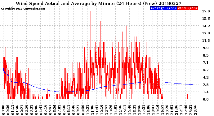 Milwaukee Weather Wind Speed<br>Actual and Average<br>by Minute<br>(24 Hours) (New)
