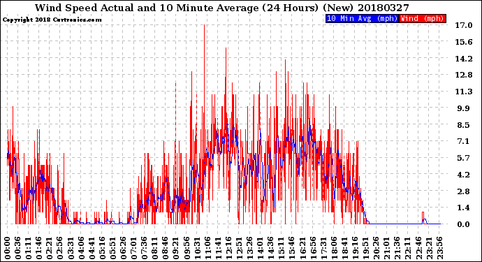 Milwaukee Weather Wind Speed<br>Actual and 10 Minute<br>Average<br>(24 Hours) (New)