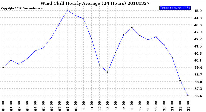 Milwaukee Weather Wind Chill<br>Hourly Average<br>(24 Hours)