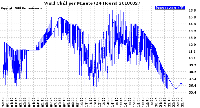 Milwaukee Weather Wind Chill<br>per Minute<br>(24 Hours)