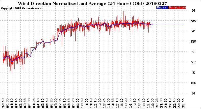 Milwaukee Weather Wind Direction<br>Normalized and Average<br>(24 Hours) (Old)