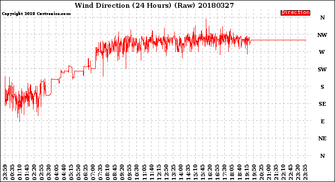 Milwaukee Weather Wind Direction<br>(24 Hours) (Raw)