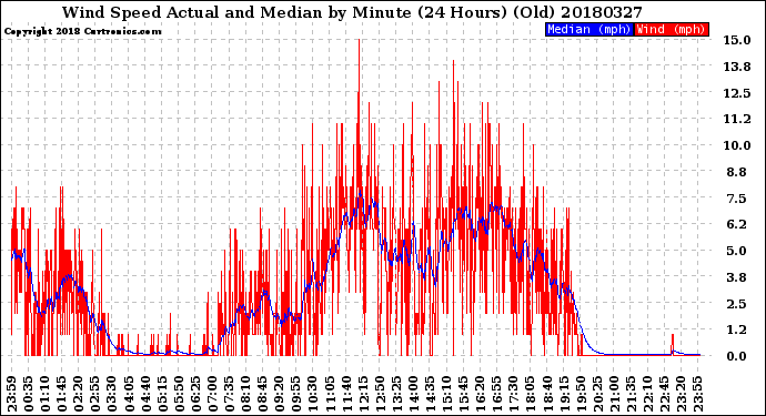 Milwaukee Weather Wind Speed<br>Actual and Median<br>by Minute<br>(24 Hours) (Old)