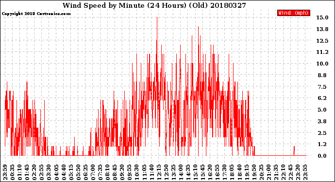 Milwaukee Weather Wind Speed<br>by Minute<br>(24 Hours) (Old)