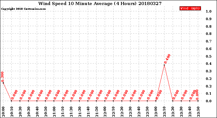 Milwaukee Weather Wind Speed<br>10 Minute Average<br>(4 Hours)