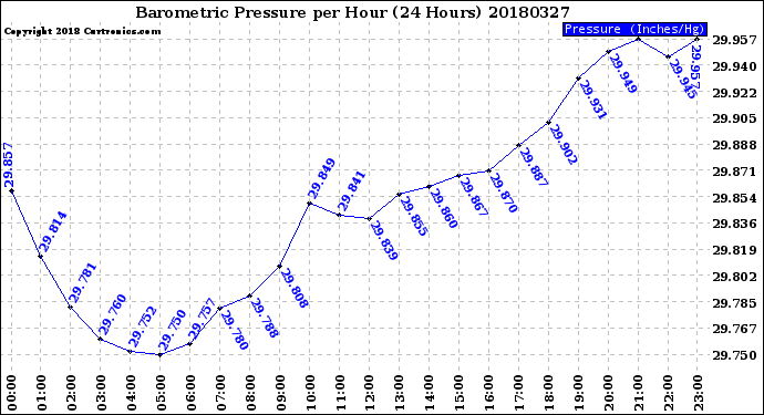 Milwaukee Weather Barometric Pressure<br>per Hour<br>(24 Hours)