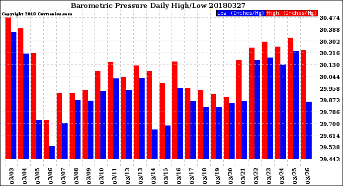 Milwaukee Weather Barometric Pressure<br>Daily High/Low