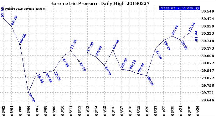 Milwaukee Weather Barometric Pressure<br>Daily High