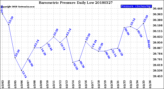 Milwaukee Weather Barometric Pressure<br>Daily Low