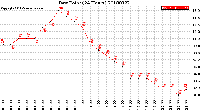 Milwaukee Weather Dew Point<br>(24 Hours)