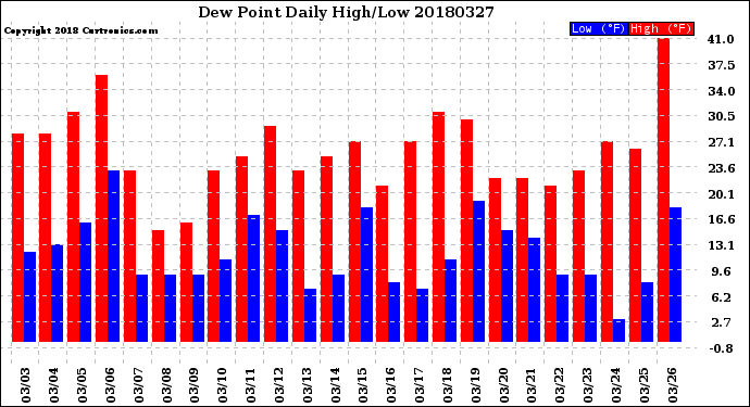 Milwaukee Weather Dew Point<br>Daily High/Low