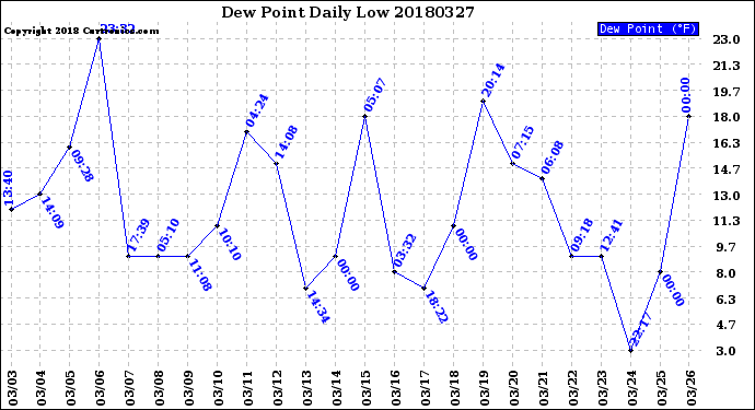 Milwaukee Weather Dew Point<br>Daily Low