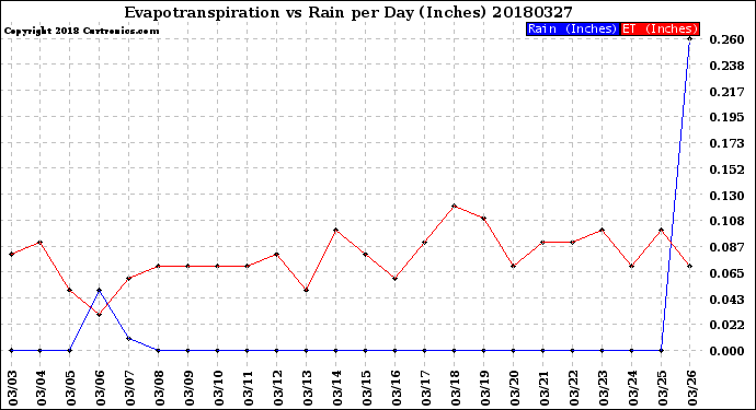 Milwaukee Weather Evapotranspiration<br>vs Rain per Day<br>(Inches)
