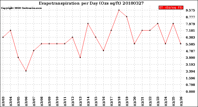 Milwaukee Weather Evapotranspiration<br>per Day (Ozs sq/ft)