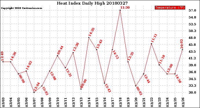 Milwaukee Weather Heat Index<br>Daily High