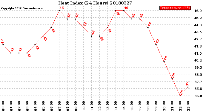 Milwaukee Weather Heat Index<br>(24 Hours)
