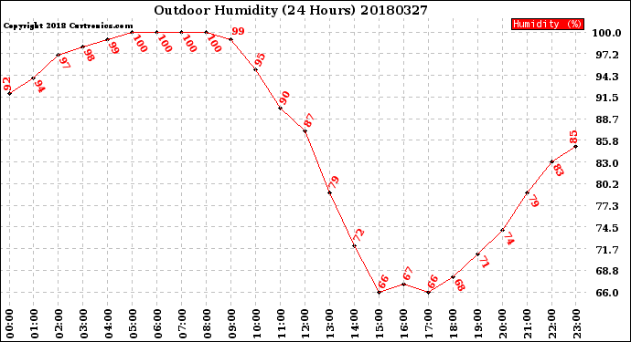 Milwaukee Weather Outdoor Humidity<br>(24 Hours)