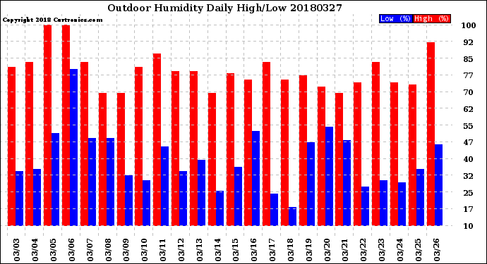 Milwaukee Weather Outdoor Humidity<br>Daily High/Low