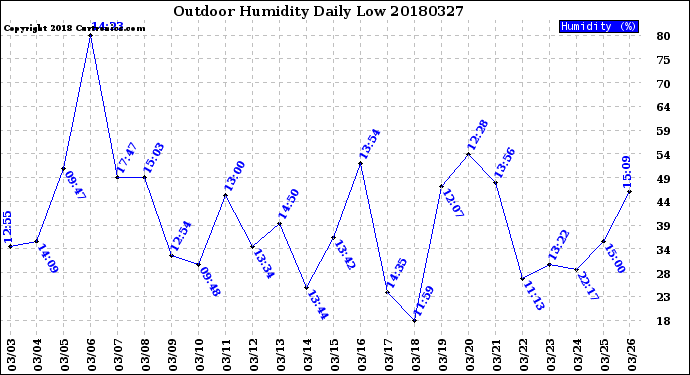 Milwaukee Weather Outdoor Humidity<br>Daily Low