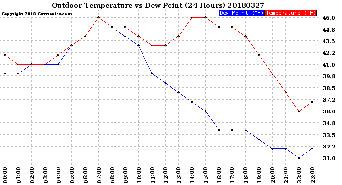 Milwaukee Weather Outdoor Temperature<br>vs Dew Point<br>(24 Hours)