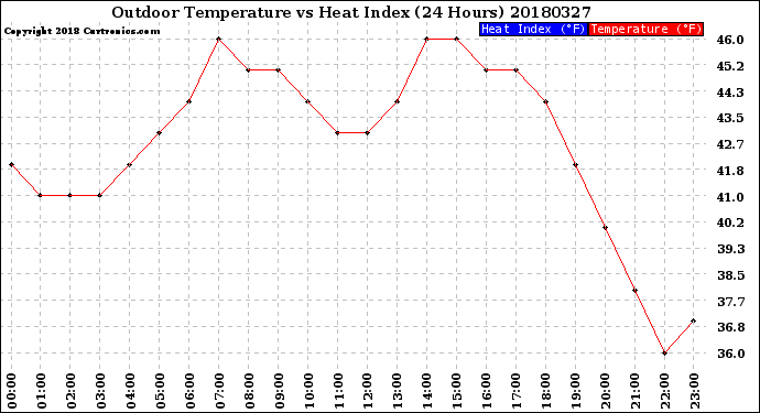Milwaukee Weather Outdoor Temperature<br>vs Heat Index<br>(24 Hours)