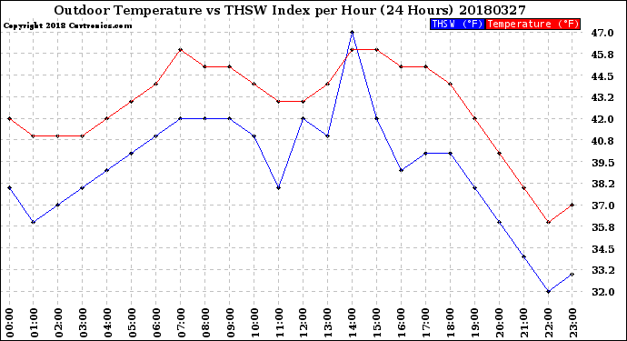 Milwaukee Weather Outdoor Temperature<br>vs THSW Index<br>per Hour<br>(24 Hours)