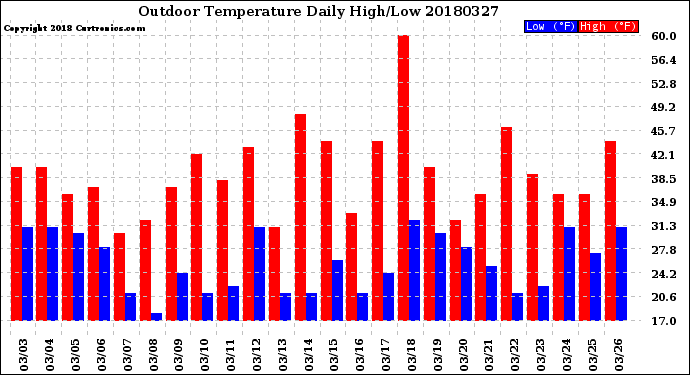 Milwaukee Weather Outdoor Temperature<br>Daily High/Low