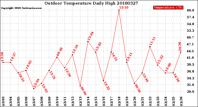 Milwaukee Weather Outdoor Temperature<br>Daily High