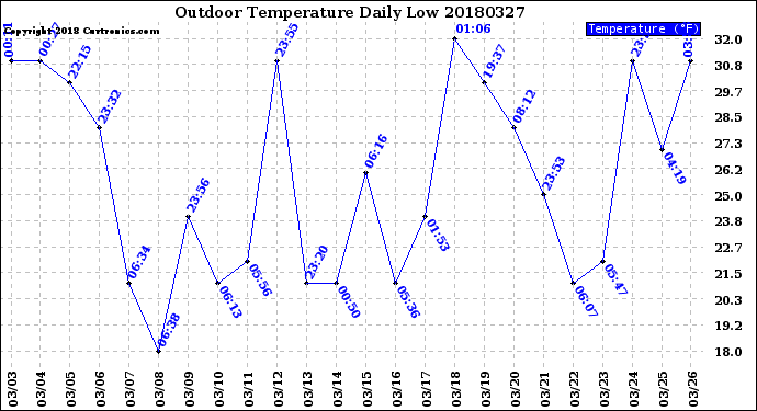 Milwaukee Weather Outdoor Temperature<br>Daily Low