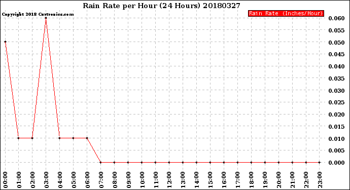 Milwaukee Weather Rain Rate<br>per Hour<br>(24 Hours)