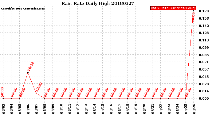 Milwaukee Weather Rain Rate<br>Daily High