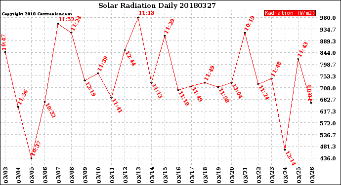 Milwaukee Weather Solar Radiation<br>Daily