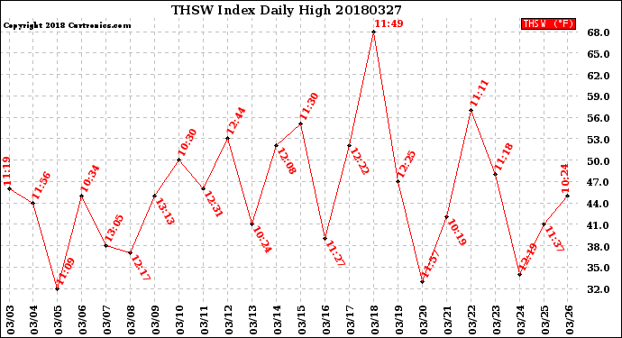 Milwaukee Weather THSW Index<br>Daily High
