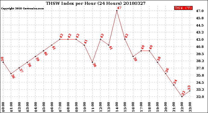 Milwaukee Weather THSW Index<br>per Hour<br>(24 Hours)