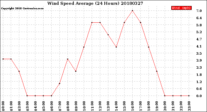 Milwaukee Weather Wind Speed<br>Average<br>(24 Hours)